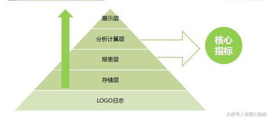 從易到難，大咖手把手教你做互聯網產品數據運營